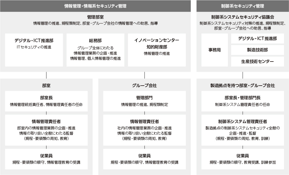 ●情報管理・セキュリティ管理推進体制の全体像