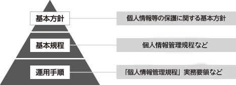 個人情報保護に関する規程体系図（基本方針・基本規程・運用手順）