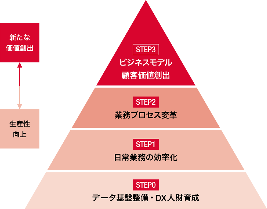 DX推進ステップ