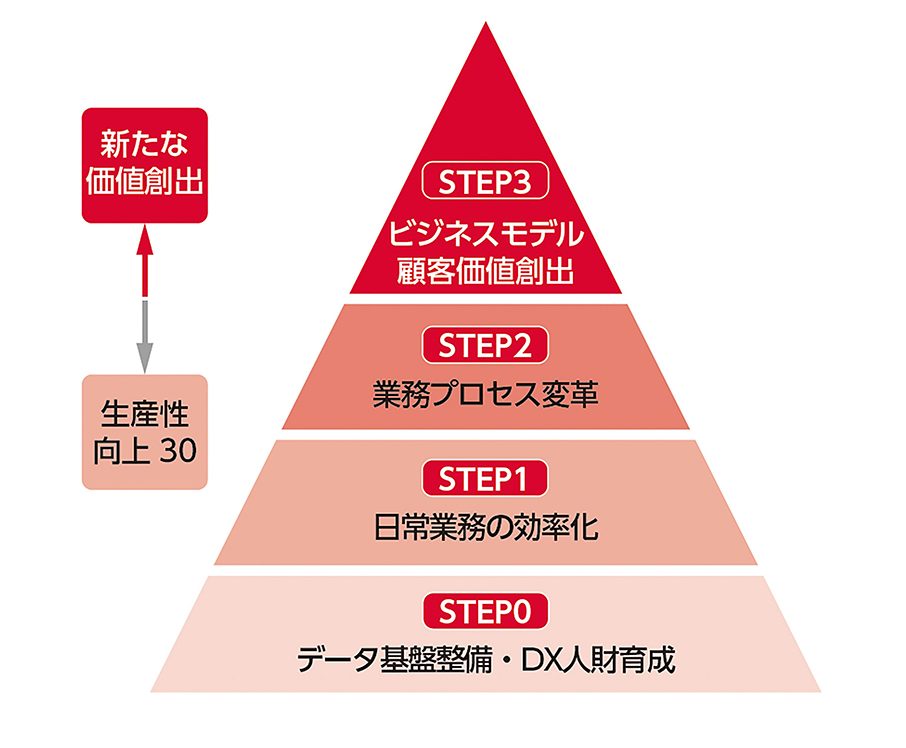 DX推進ステップ