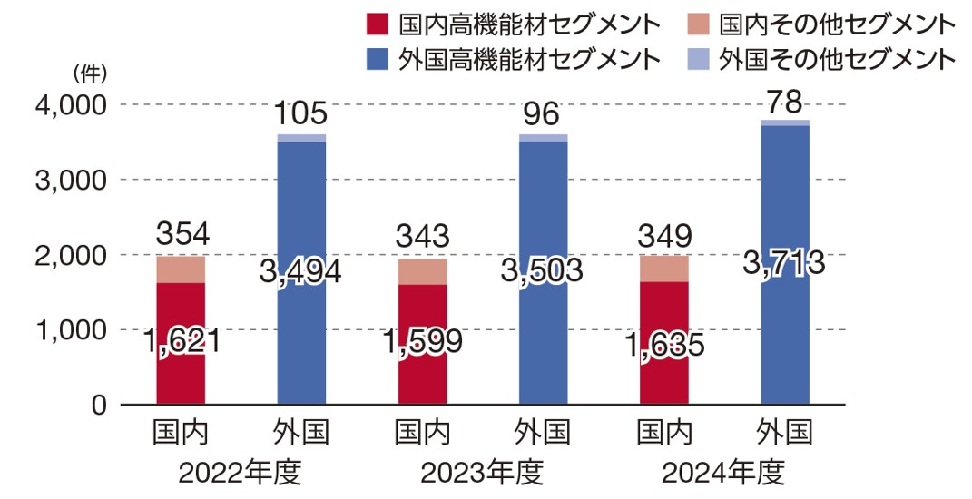 特許保有件数の推移