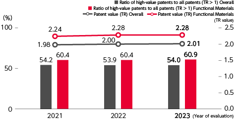 Value of patents held and percentage of patents of high value (company-wide)