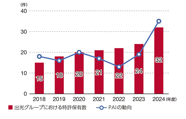 宇宙用太陽電池テーマに関する特許保有数とPAIの動向