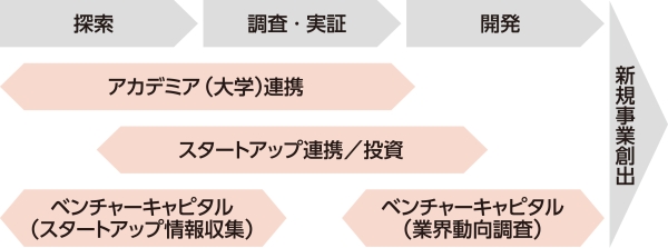 新規事業創出に向けた活動