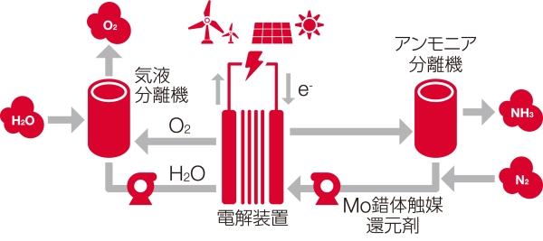 新規アンモニア（グリーンアンモニア）合成法の解説