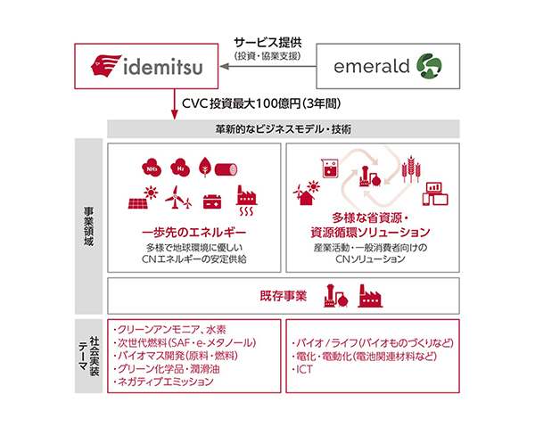 出光CVC取り組みの概略図