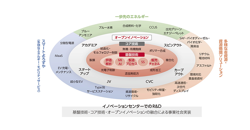 2050年ビジョンに向けたR&Dの社会実装貢献