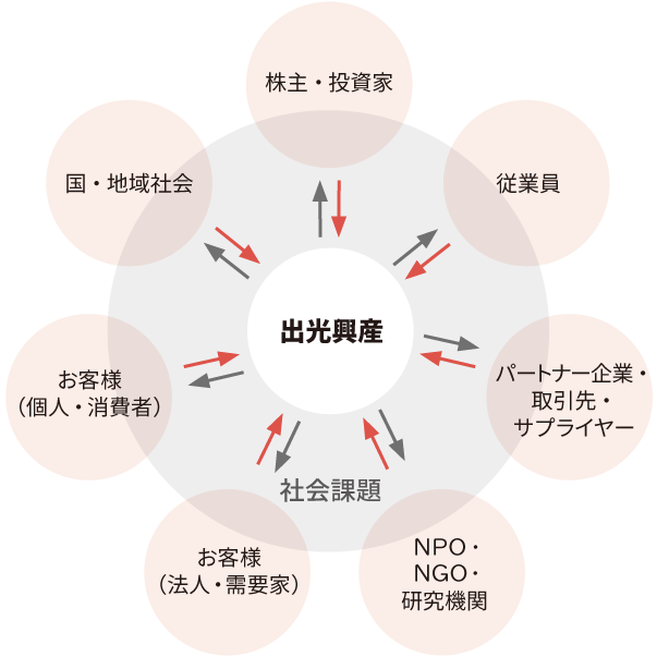 出光興産を取り巻くステークホルダー