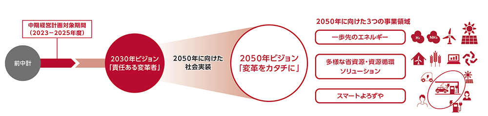 2050年・2030年ビジョン　2030年基本方針