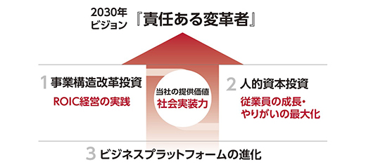 2030年ビジョン「責任ある変革者」