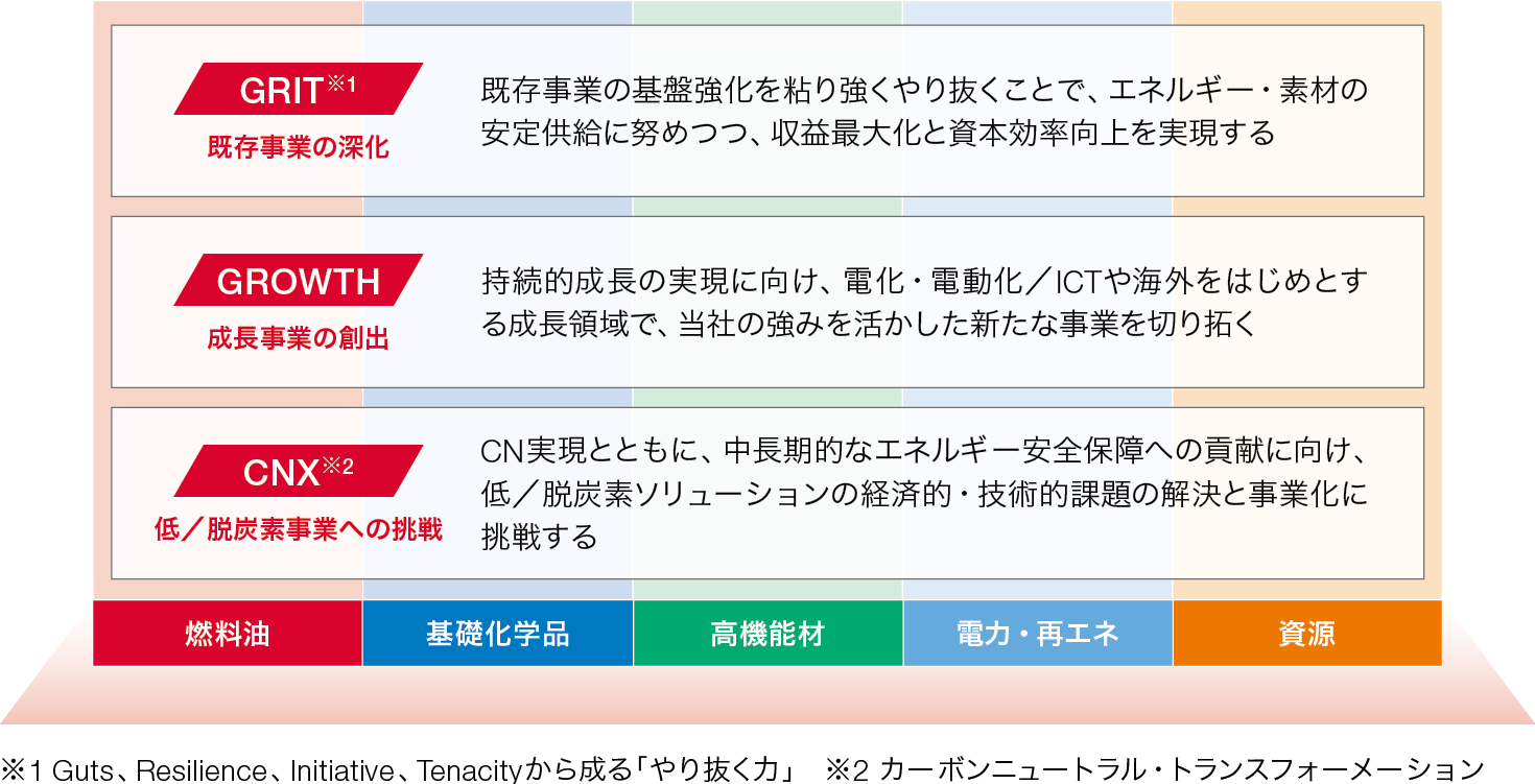 企業価値向上に向けた事業戦略