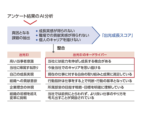 出光成長スコアの設定