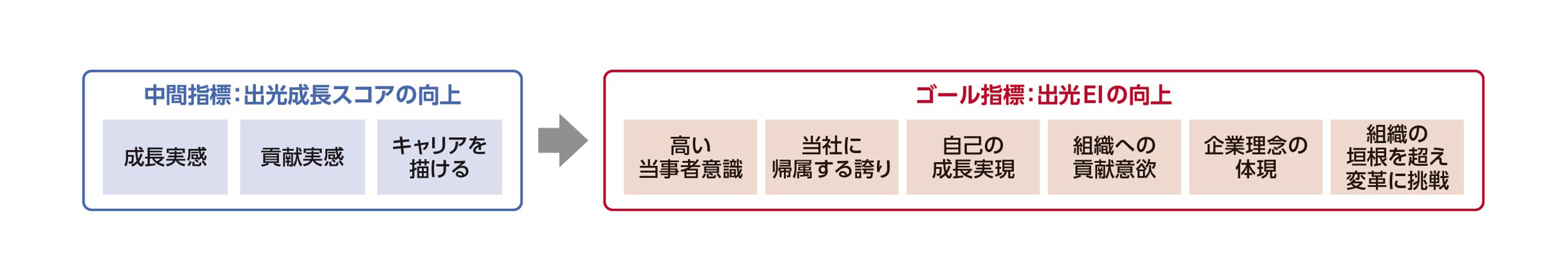 出光成長スコアと出光EIの関係