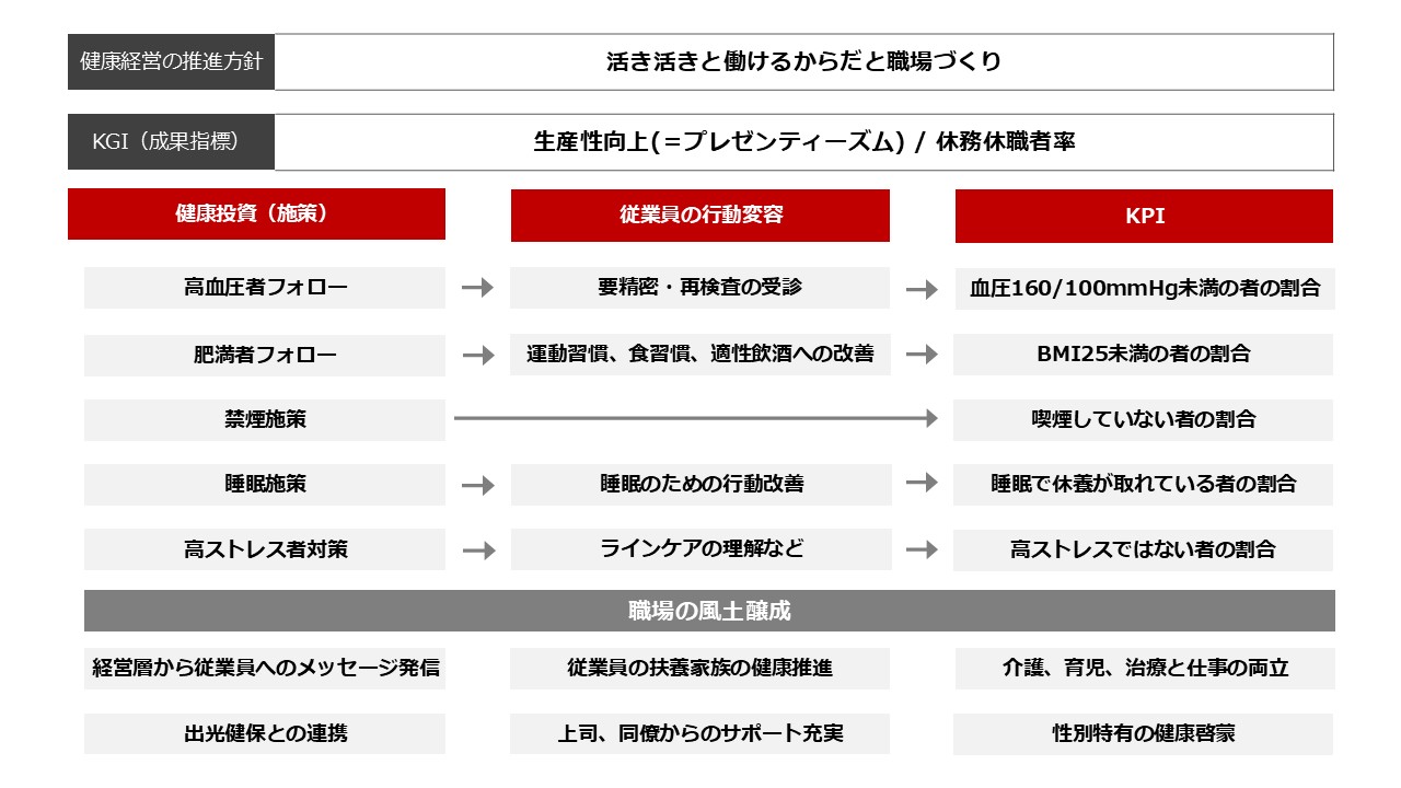 健康経営戦略マップ