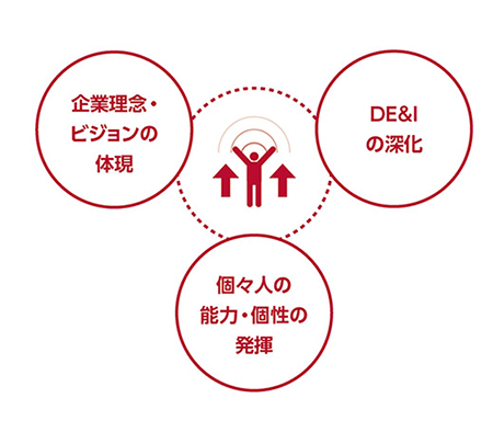人財戦略の3本柱