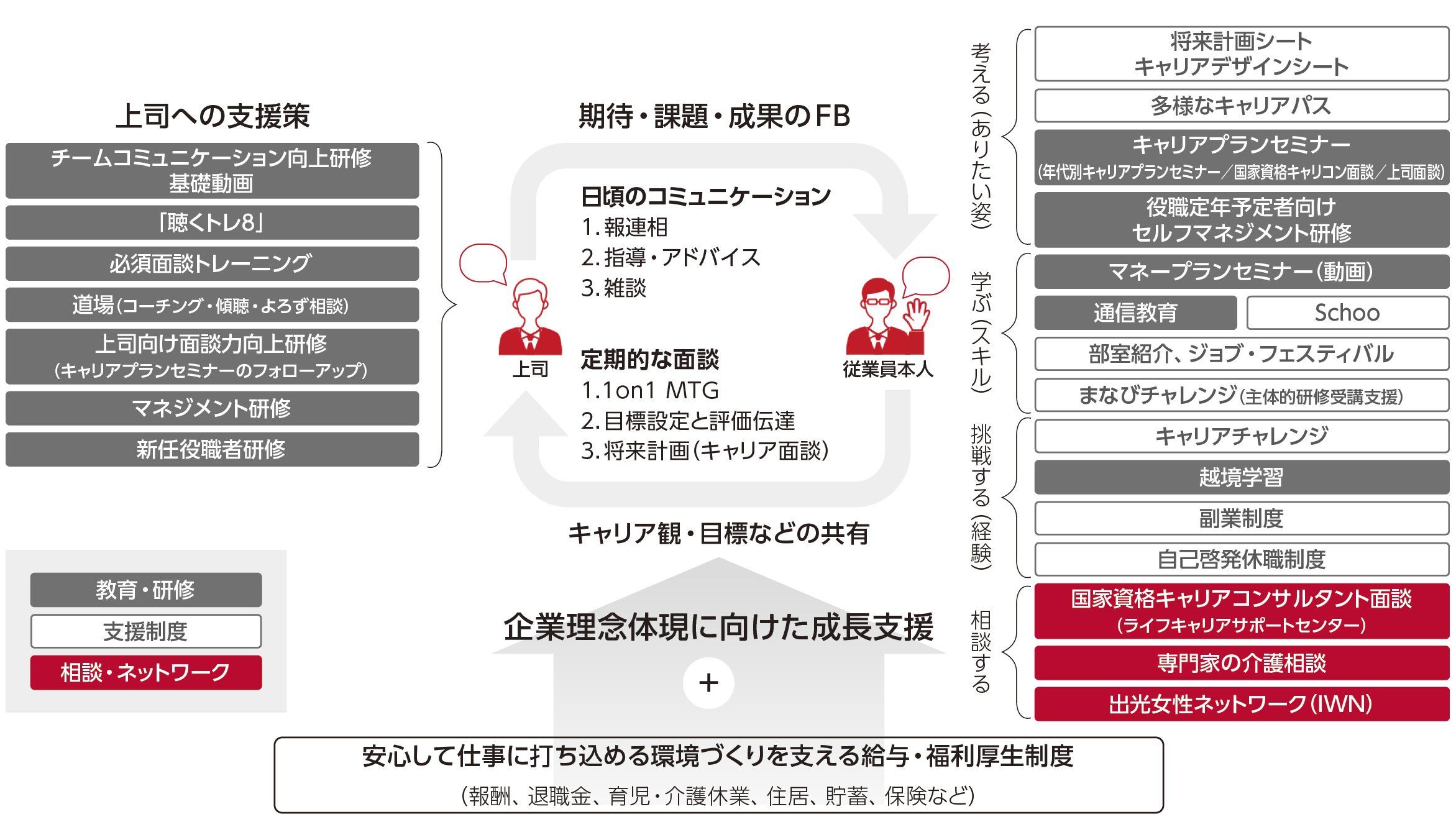 自律的キャリア形成支援主要施策・制度の全体図
