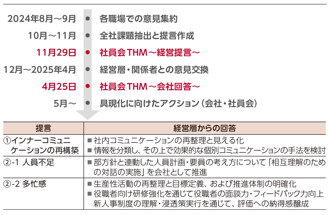 経営層への提言・経営層からの回答
