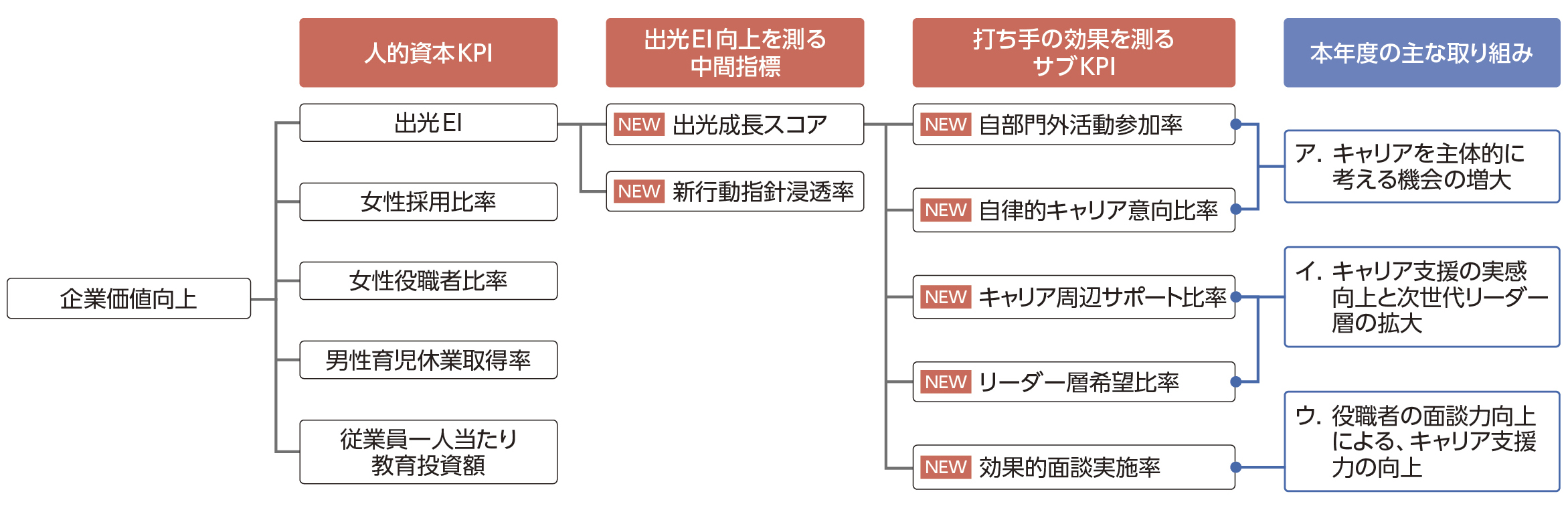 当社のKPIおよび中間指標