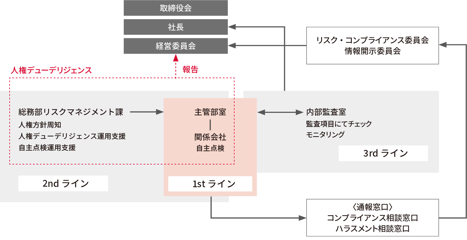 Organizational diagram for respecting human rights