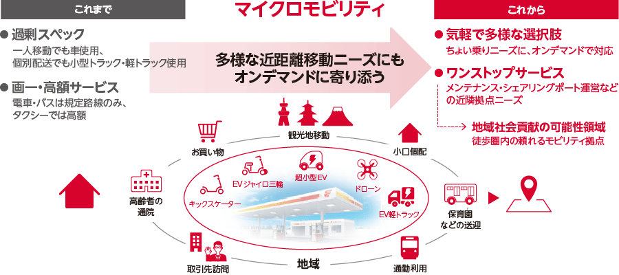 マイクロモビリティの図