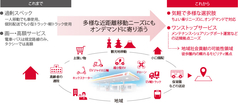 Micromobility diagram
