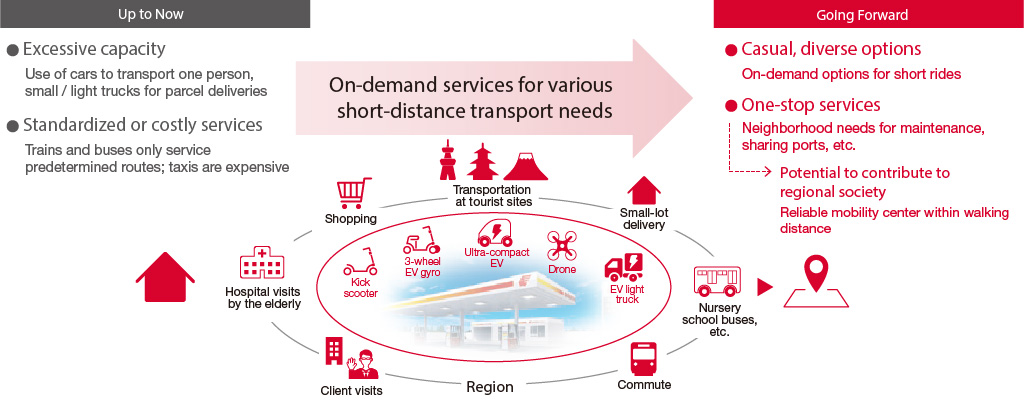 Micromobility diagram