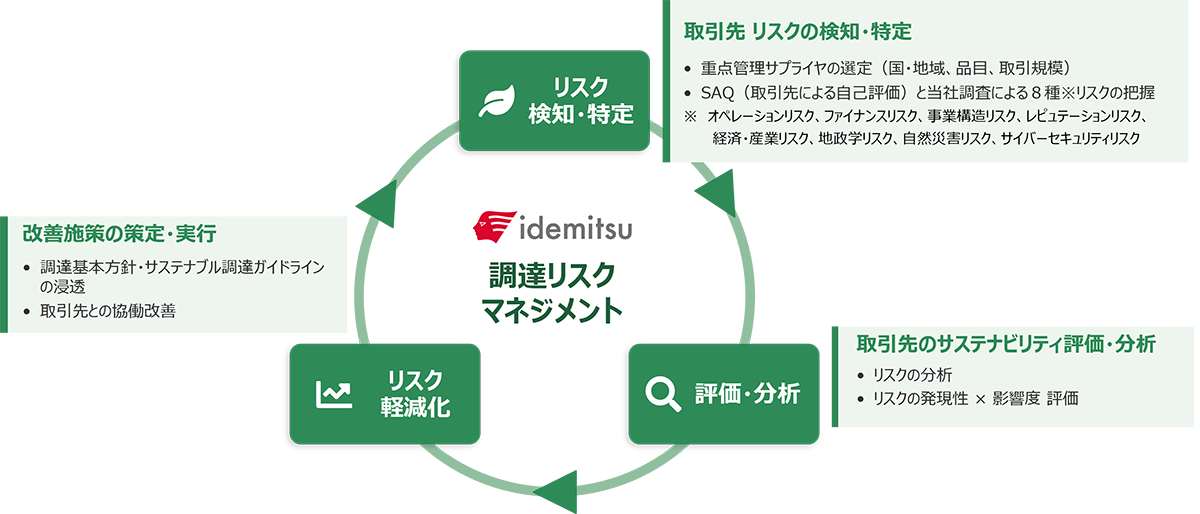 持続可能なサプライチェーンの構築